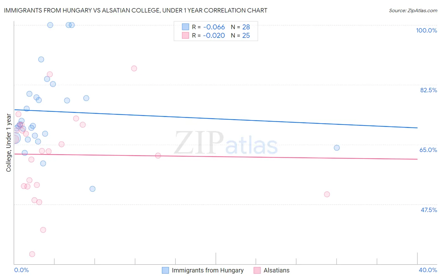 Immigrants from Hungary vs Alsatian College, Under 1 year