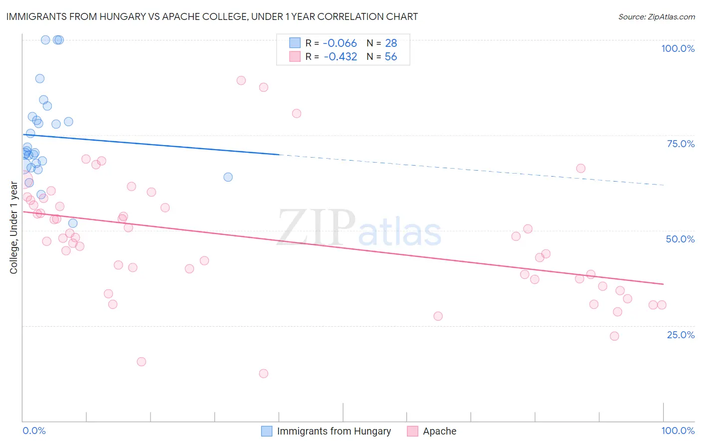 Immigrants from Hungary vs Apache College, Under 1 year