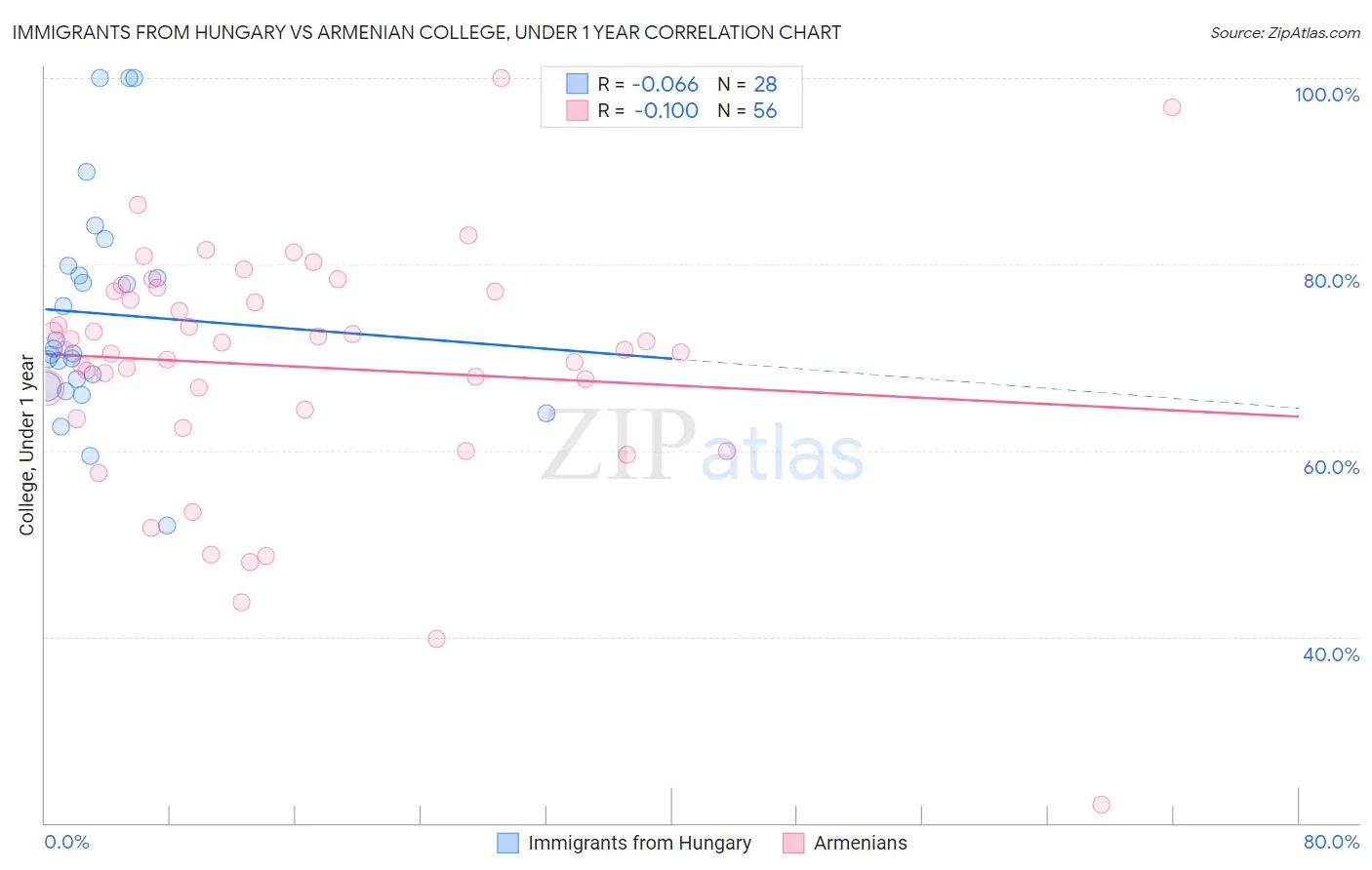 Immigrants from Hungary vs Armenian College, Under 1 year