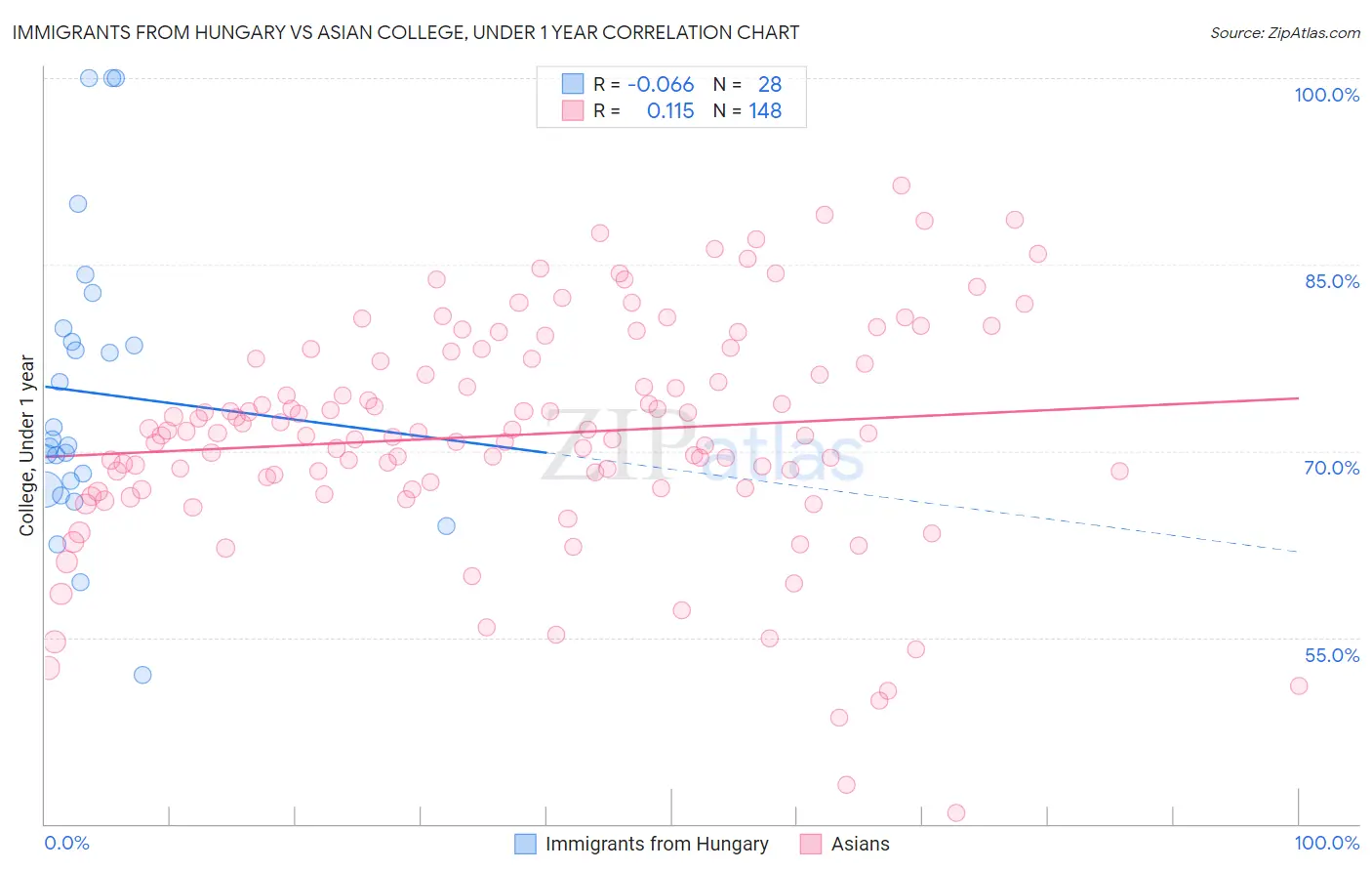 Immigrants from Hungary vs Asian College, Under 1 year