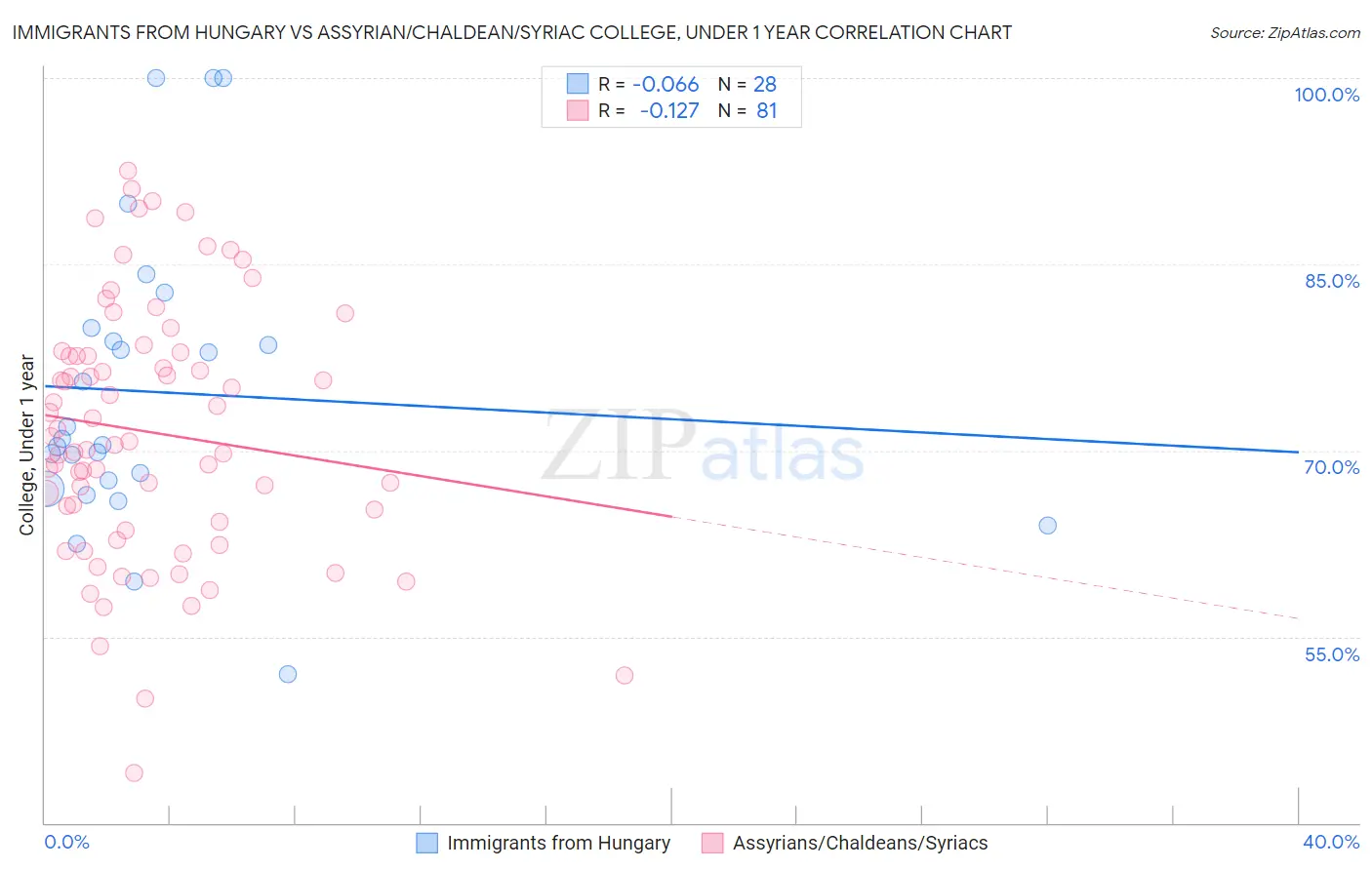 Immigrants from Hungary vs Assyrian/Chaldean/Syriac College, Under 1 year