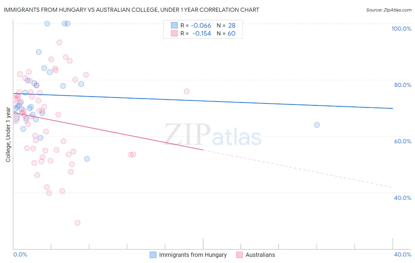 Immigrants from Hungary vs Australian College, Under 1 year