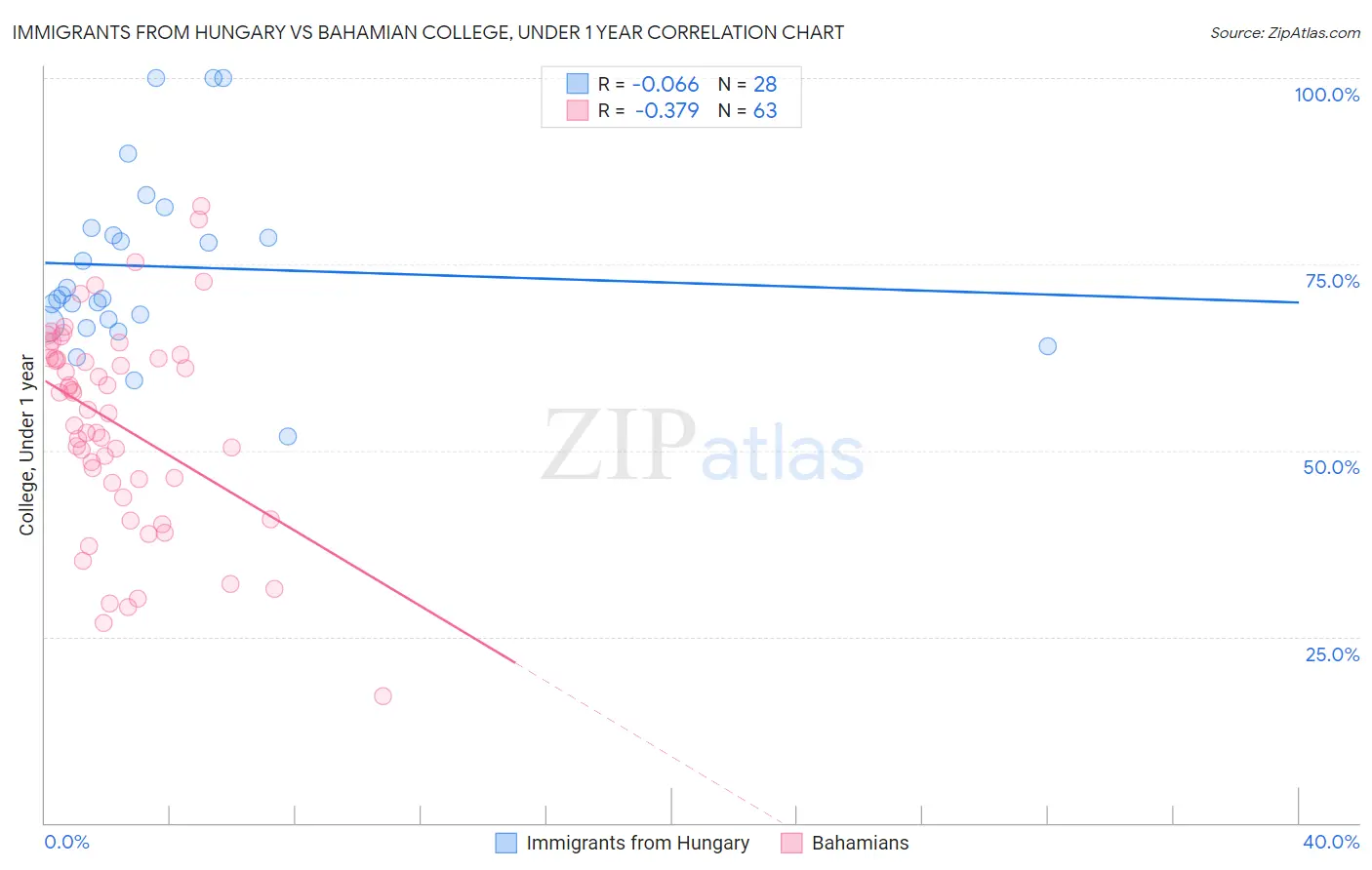 Immigrants from Hungary vs Bahamian College, Under 1 year