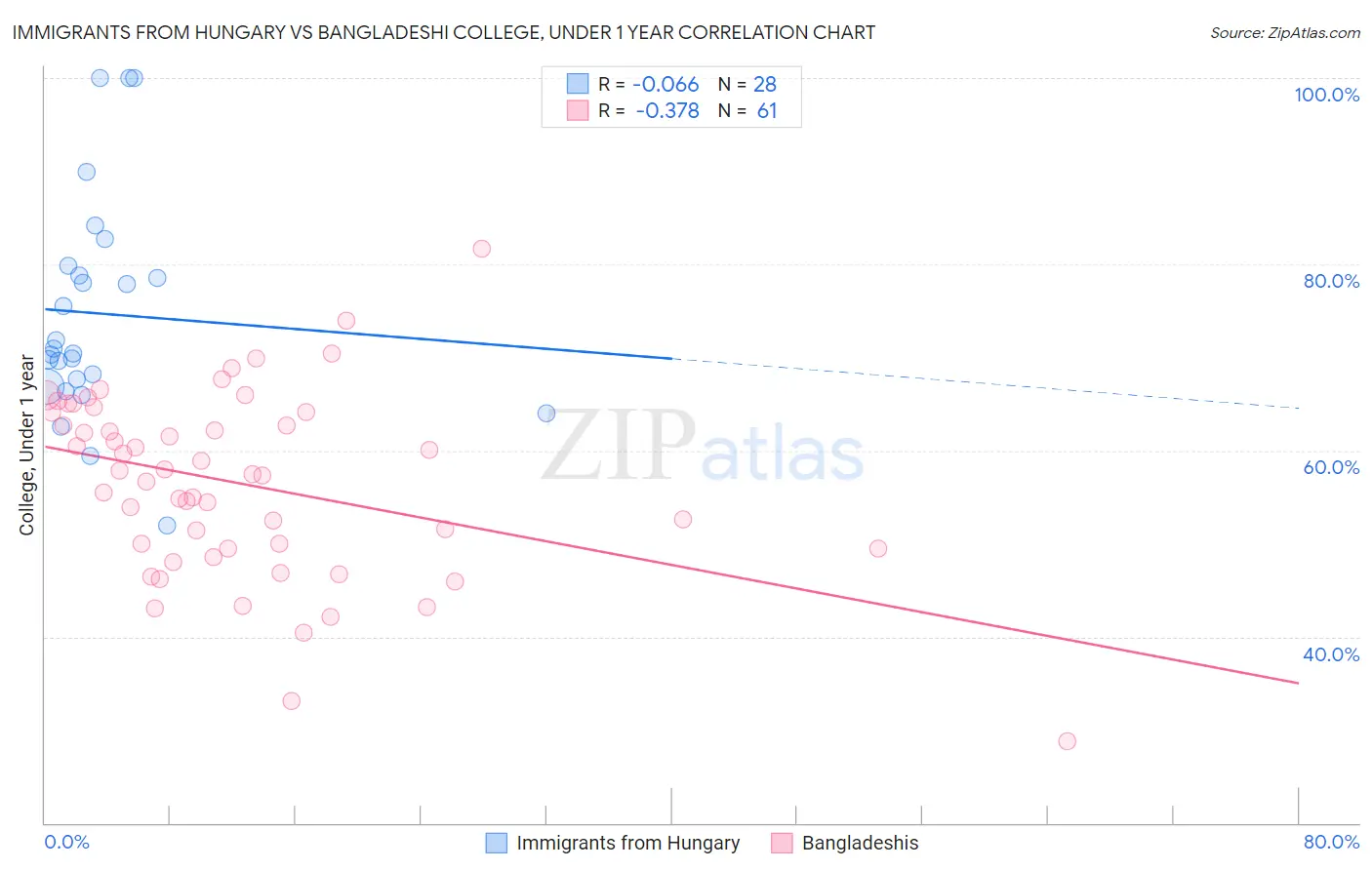 Immigrants from Hungary vs Bangladeshi College, Under 1 year