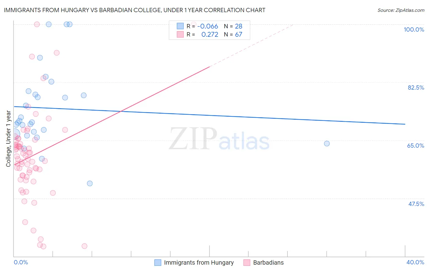 Immigrants from Hungary vs Barbadian College, Under 1 year