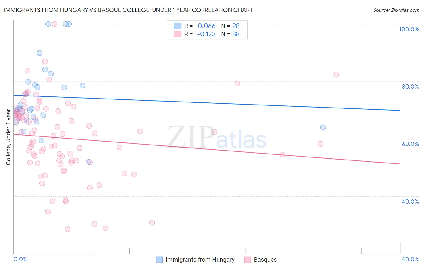 Immigrants from Hungary vs Basque College, Under 1 year