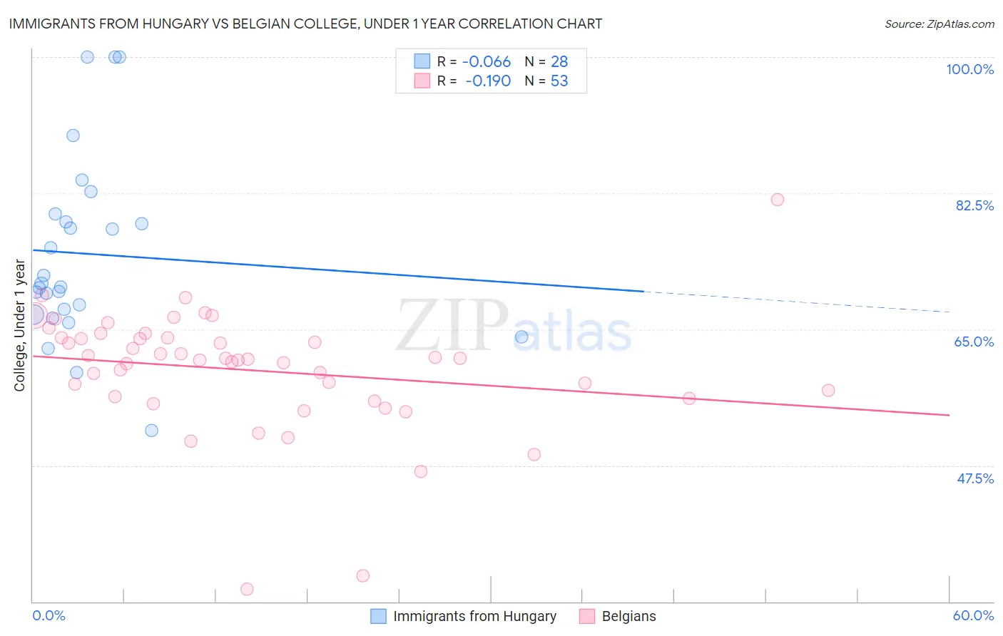 Immigrants from Hungary vs Belgian College, Under 1 year