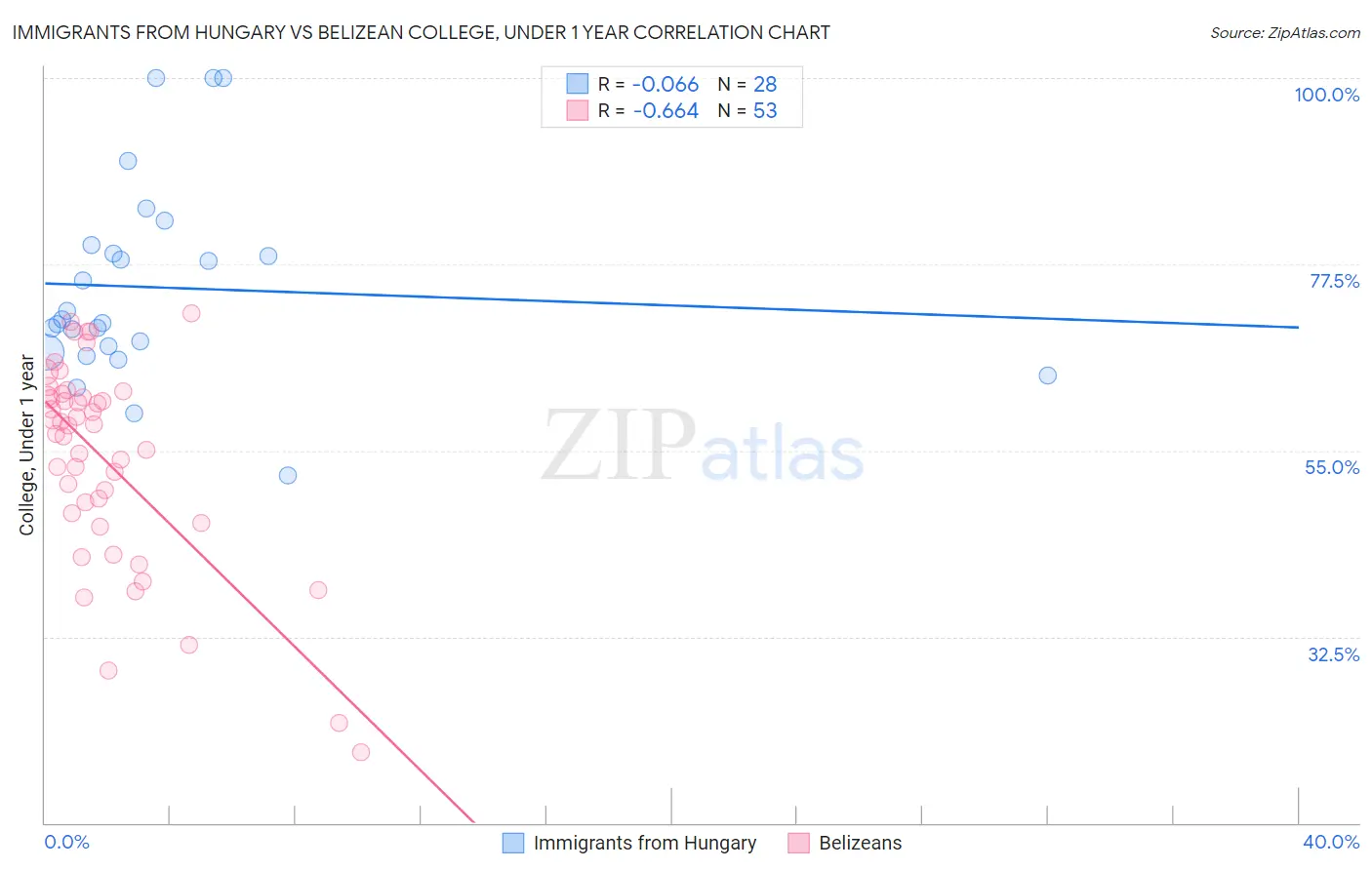 Immigrants from Hungary vs Belizean College, Under 1 year