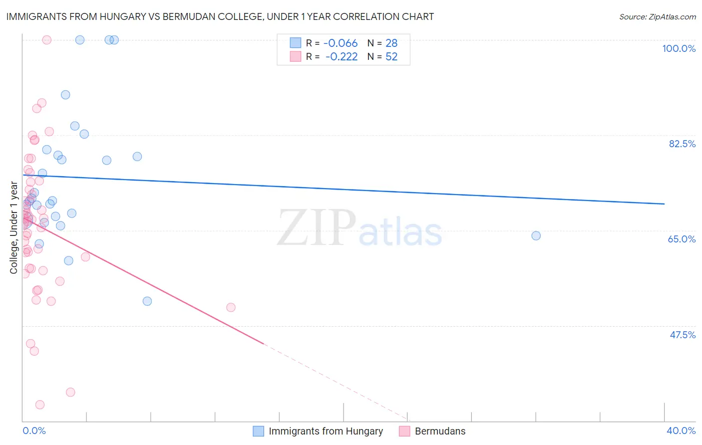 Immigrants from Hungary vs Bermudan College, Under 1 year