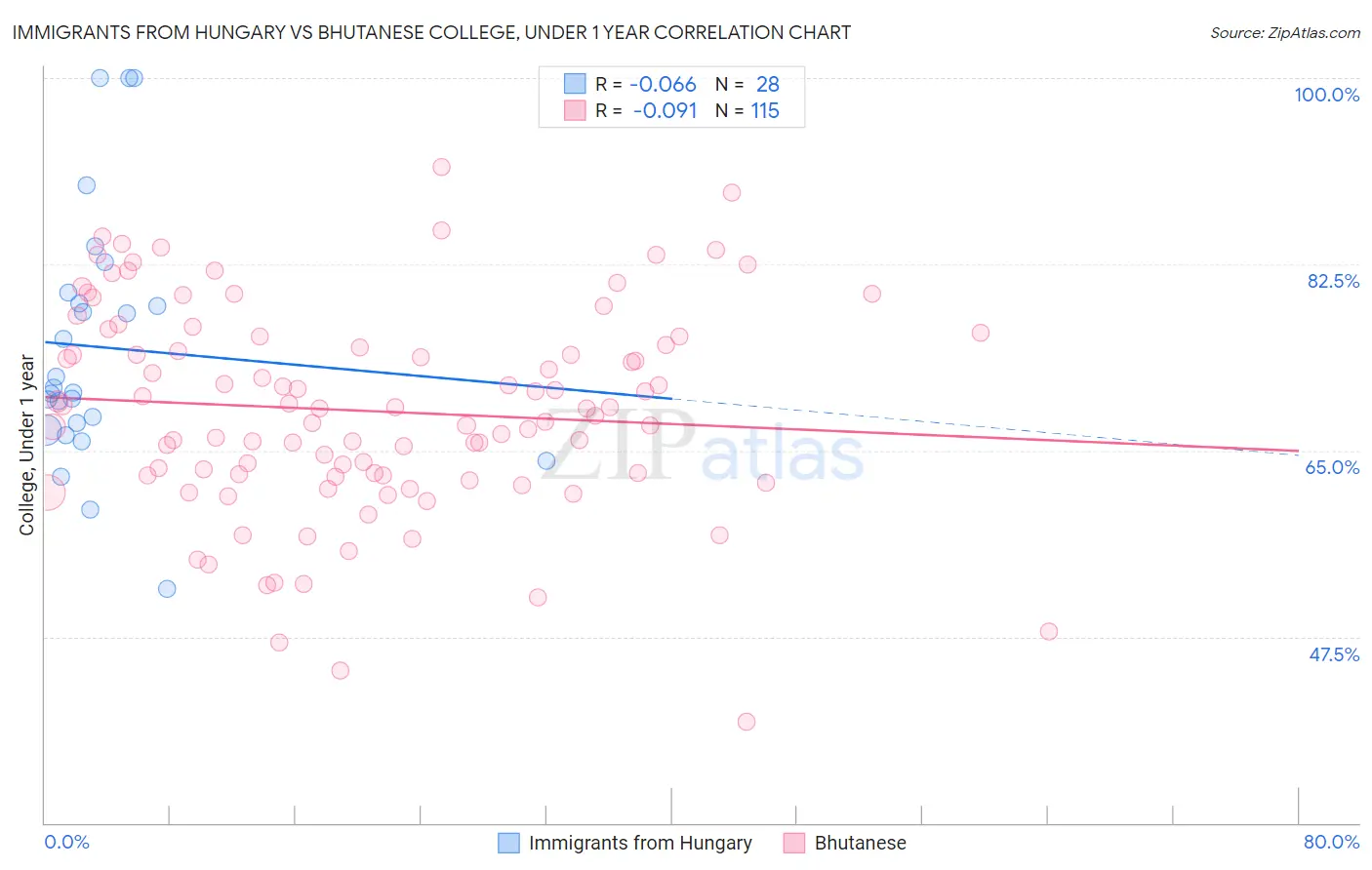 Immigrants from Hungary vs Bhutanese College, Under 1 year