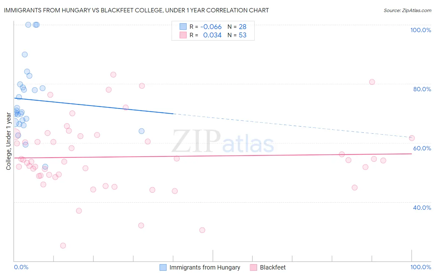 Immigrants from Hungary vs Blackfeet College, Under 1 year