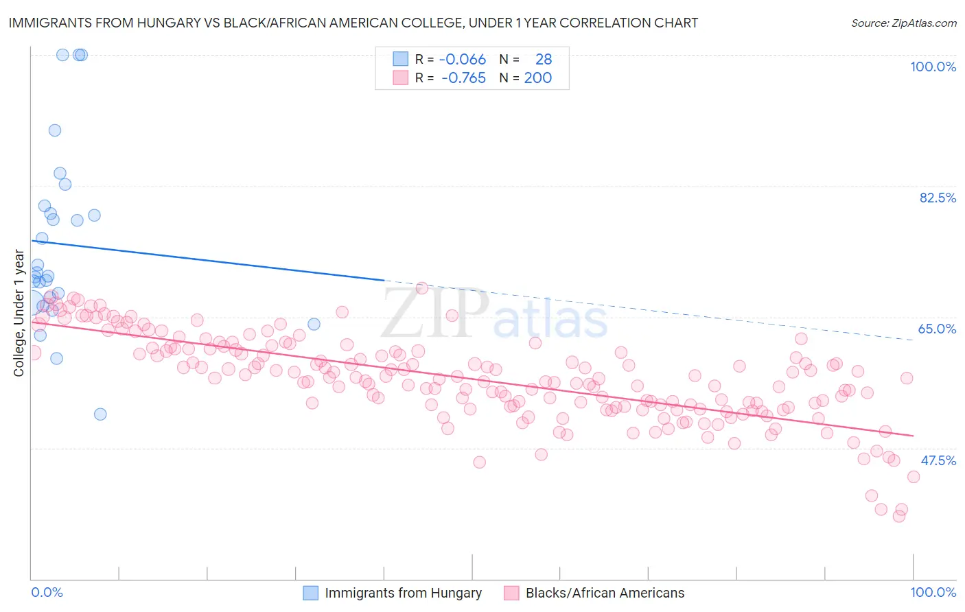 Immigrants from Hungary vs Black/African American College, Under 1 year