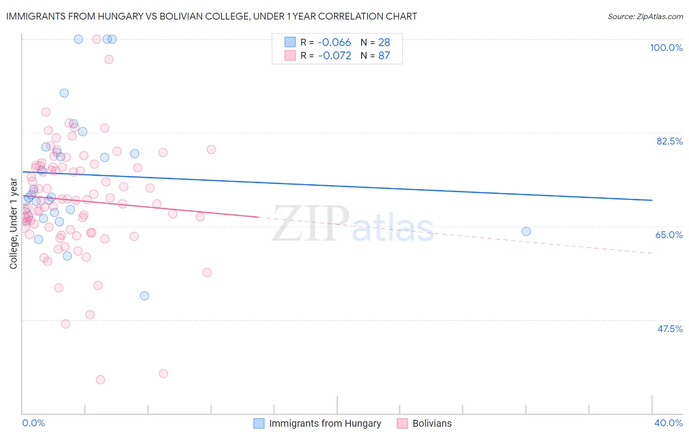 Immigrants from Hungary vs Bolivian College, Under 1 year