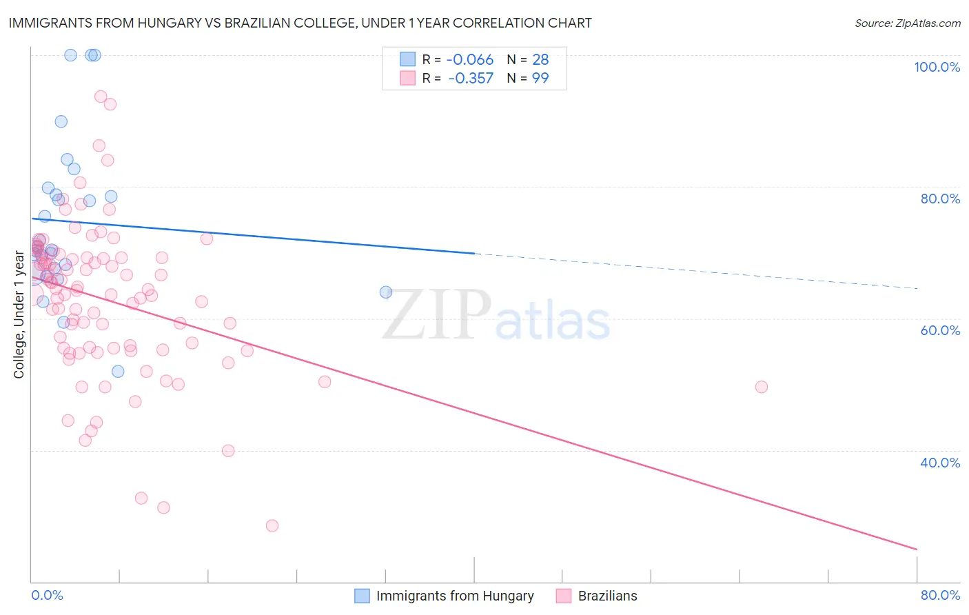 Immigrants from Hungary vs Brazilian College, Under 1 year