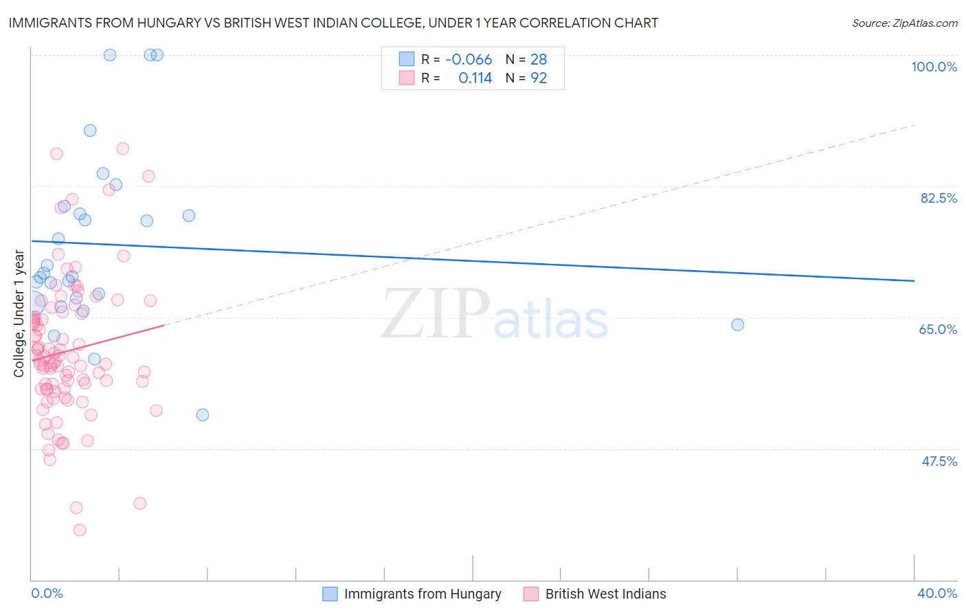 Immigrants from Hungary vs British West Indian College, Under 1 year