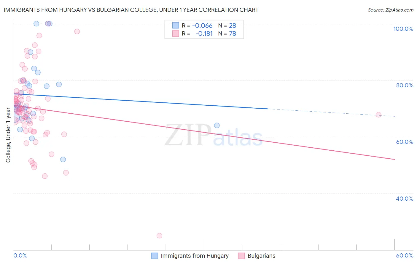 Immigrants from Hungary vs Bulgarian College, Under 1 year