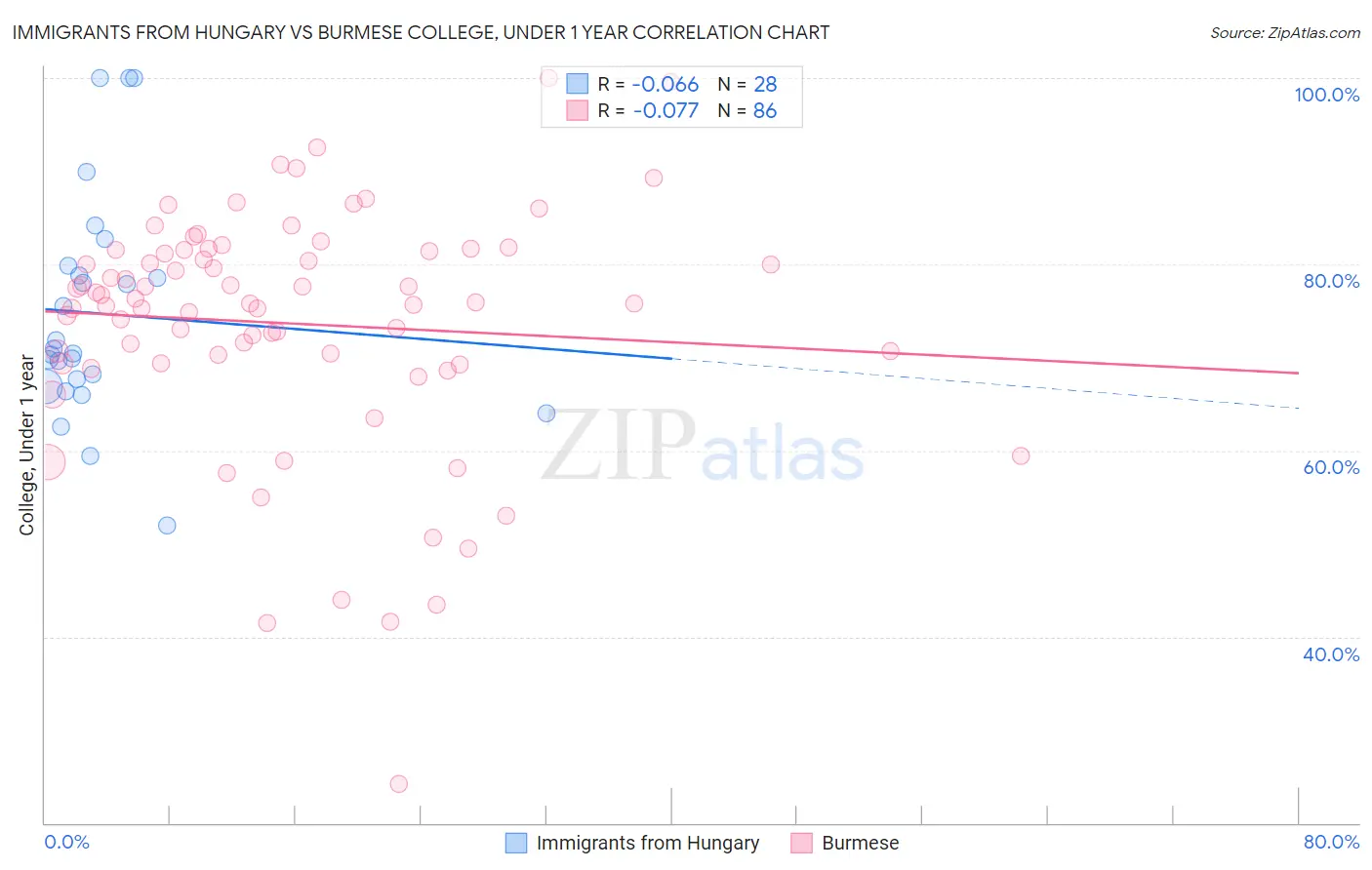 Immigrants from Hungary vs Burmese College, Under 1 year