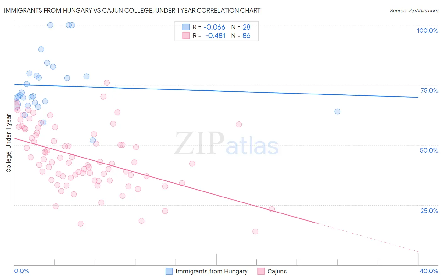 Immigrants from Hungary vs Cajun College, Under 1 year