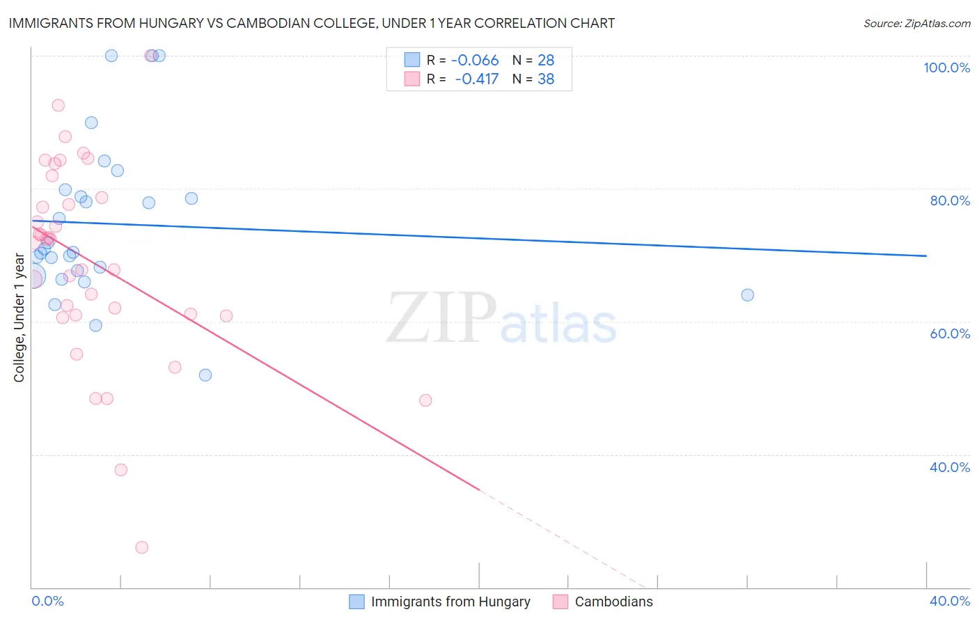 Immigrants from Hungary vs Cambodian College, Under 1 year