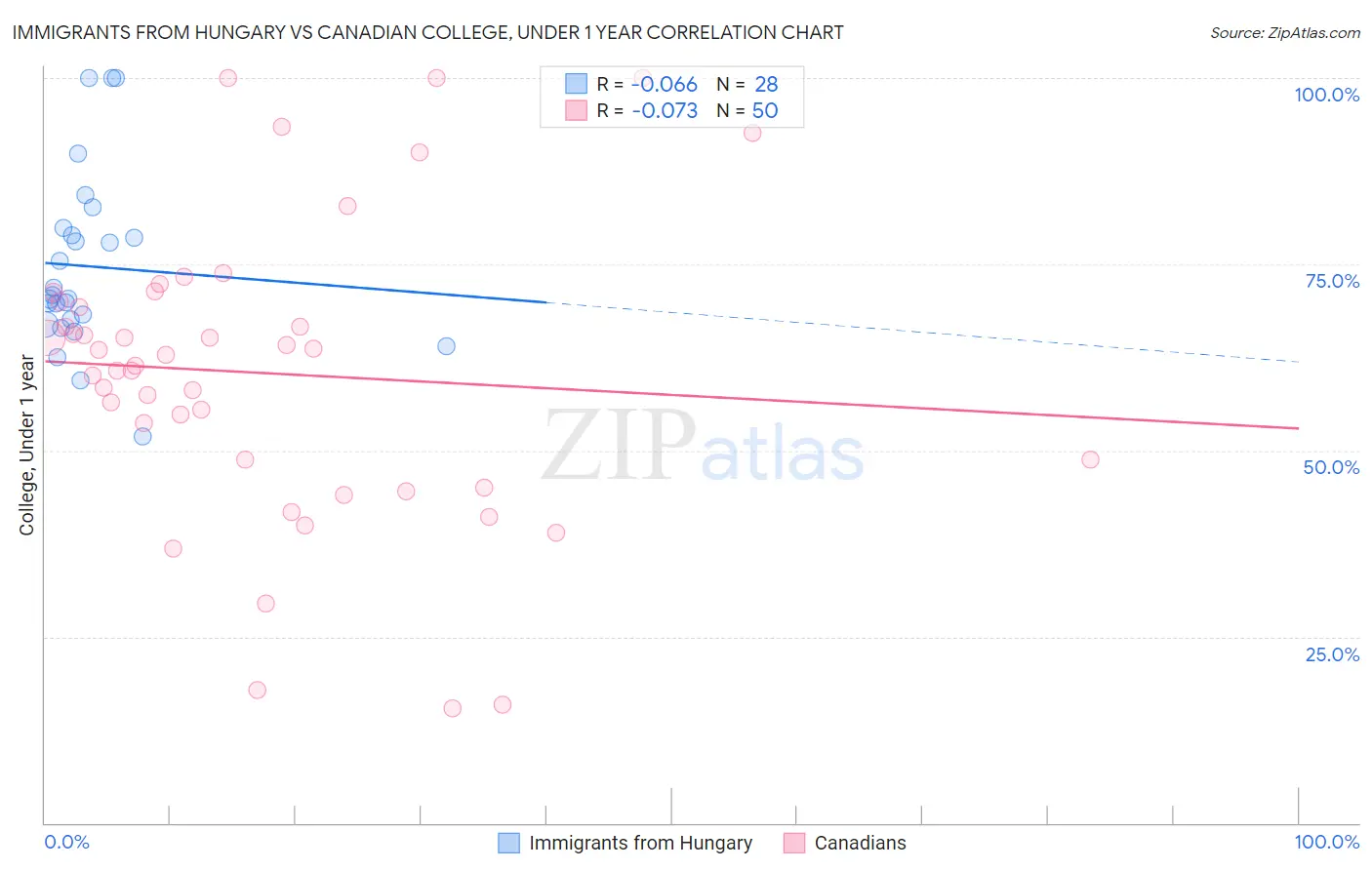 Immigrants from Hungary vs Canadian College, Under 1 year