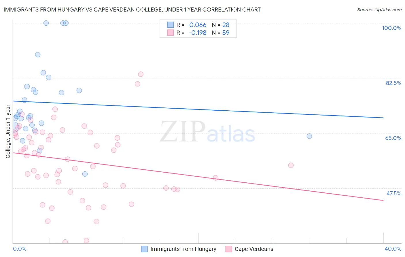 Immigrants from Hungary vs Cape Verdean College, Under 1 year
