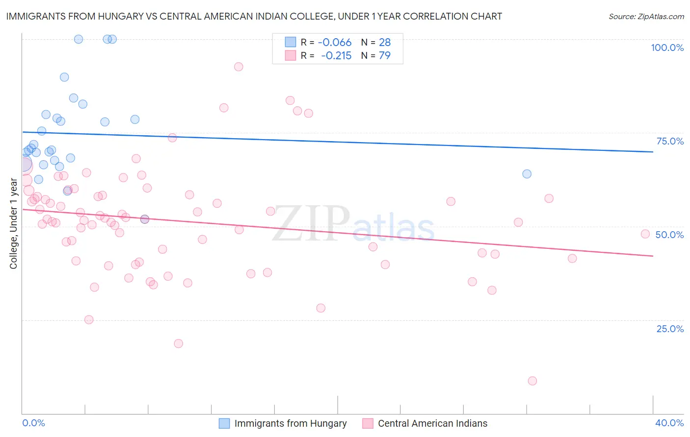 Immigrants from Hungary vs Central American Indian College, Under 1 year