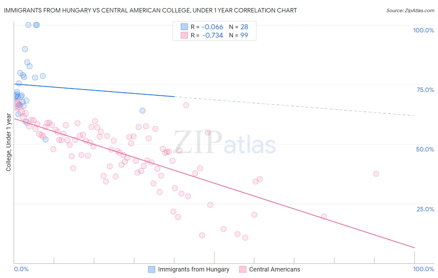Immigrants from Hungary vs Central American College, Under 1 year