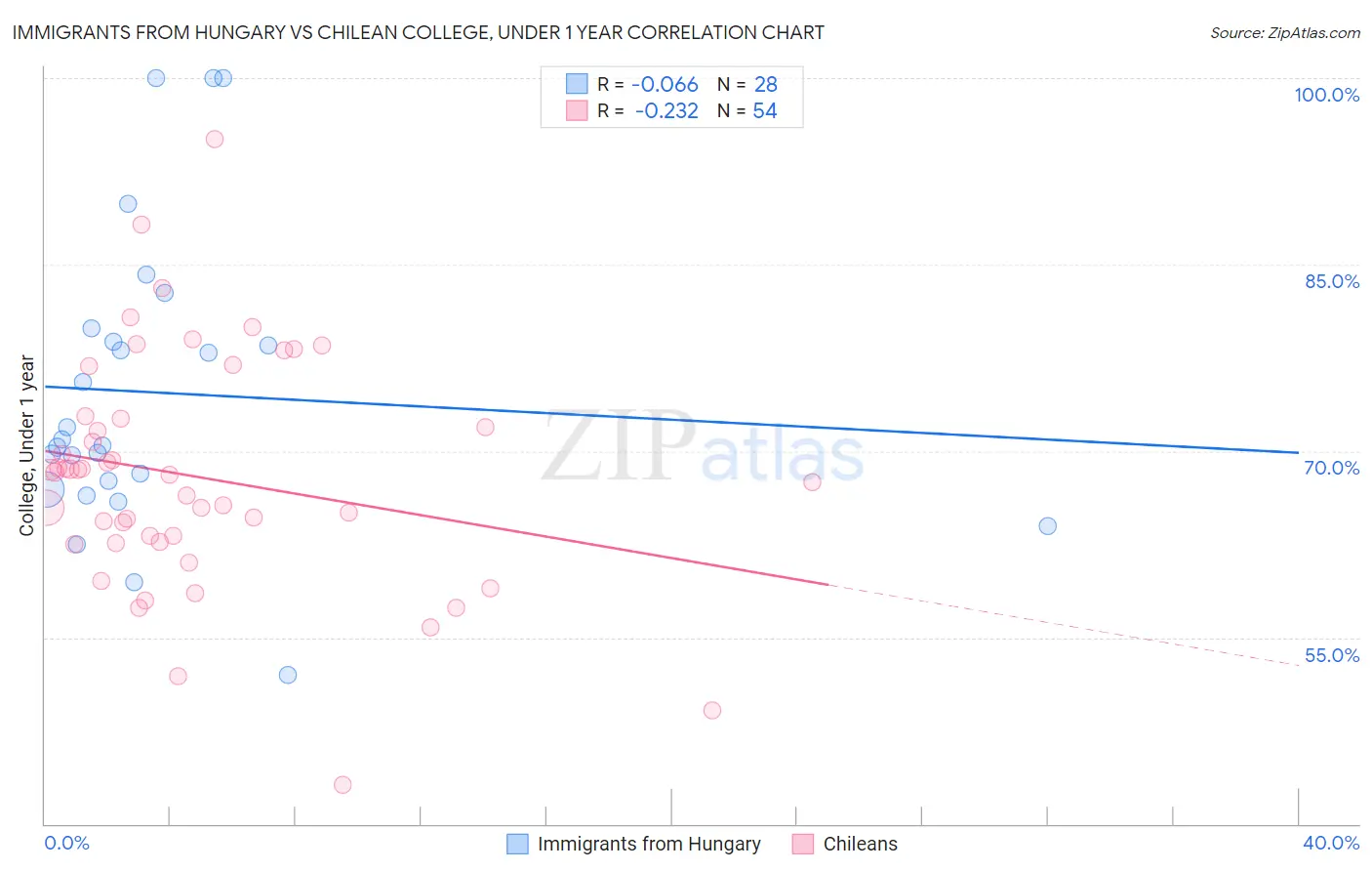 Immigrants from Hungary vs Chilean College, Under 1 year