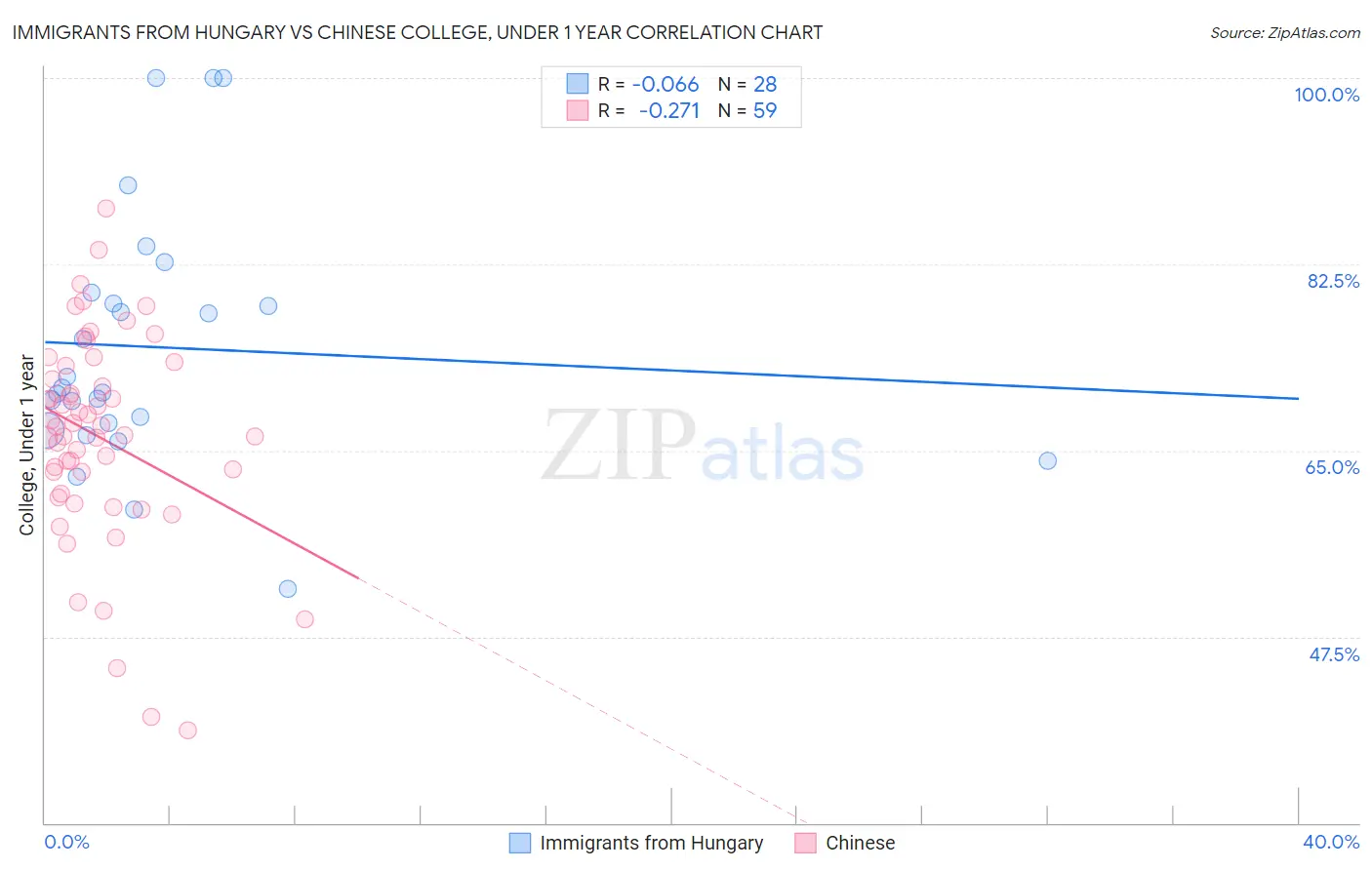 Immigrants from Hungary vs Chinese College, Under 1 year