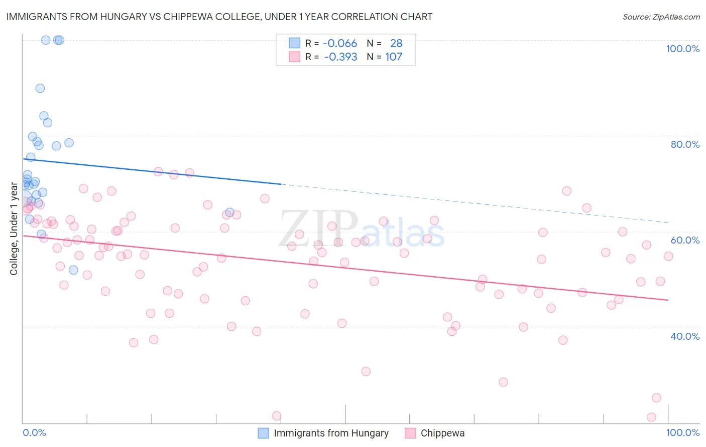 Immigrants from Hungary vs Chippewa College, Under 1 year