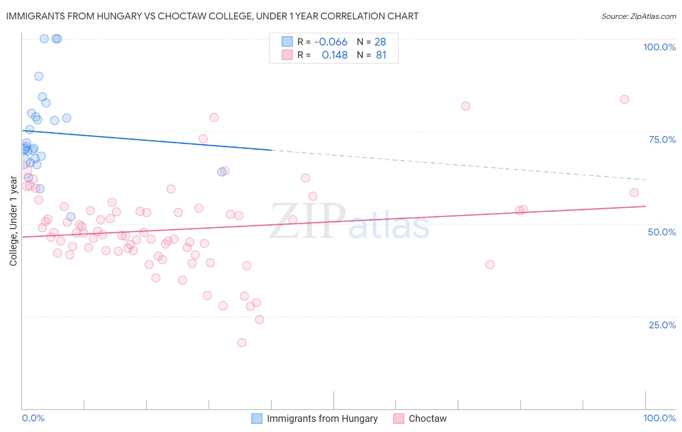 Immigrants from Hungary vs Choctaw College, Under 1 year