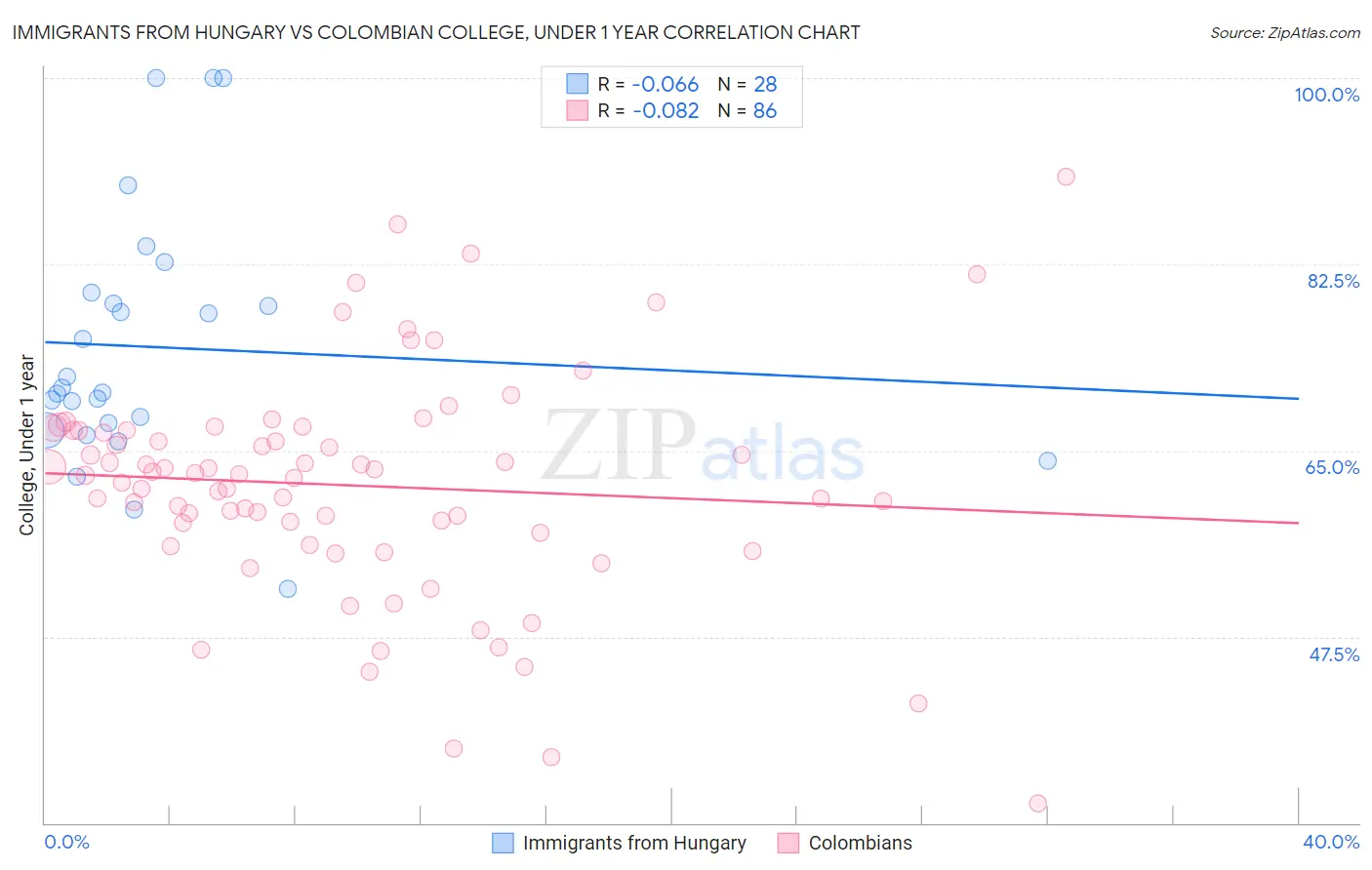 Immigrants from Hungary vs Colombian College, Under 1 year