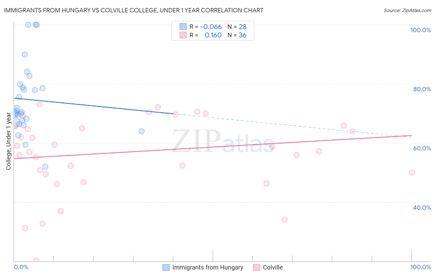 Immigrants from Hungary vs Colville College, Under 1 year