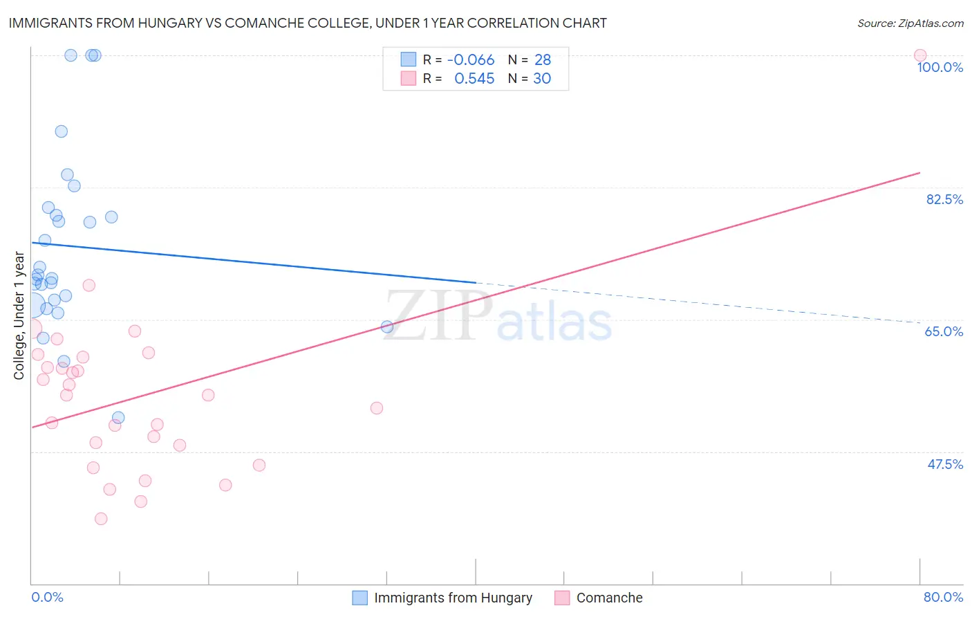 Immigrants from Hungary vs Comanche College, Under 1 year