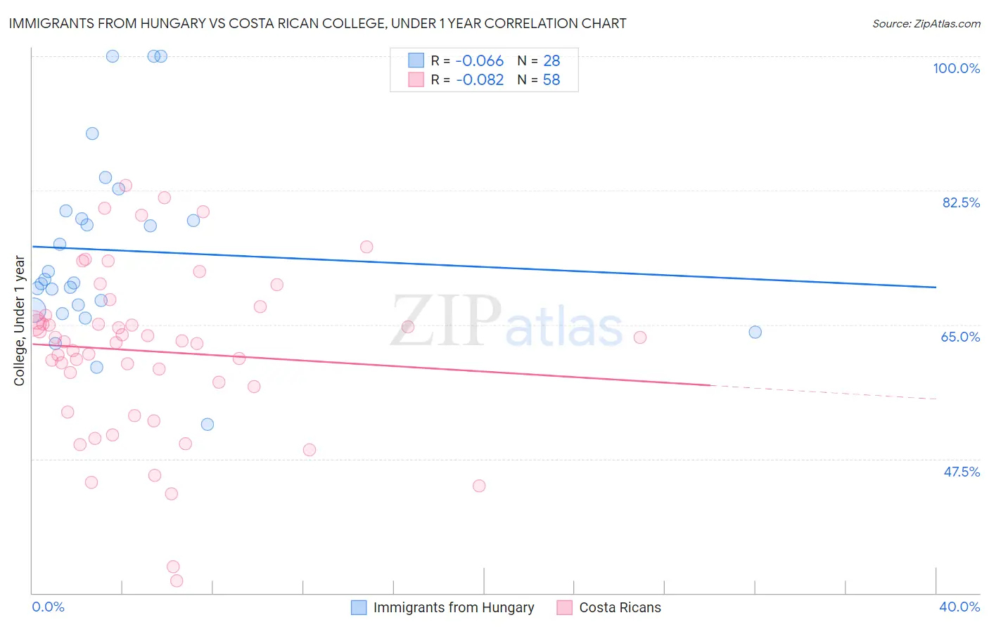 Immigrants from Hungary vs Costa Rican College, Under 1 year
