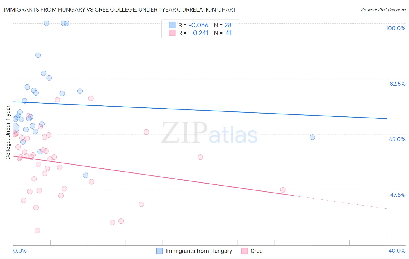 Immigrants from Hungary vs Cree College, Under 1 year