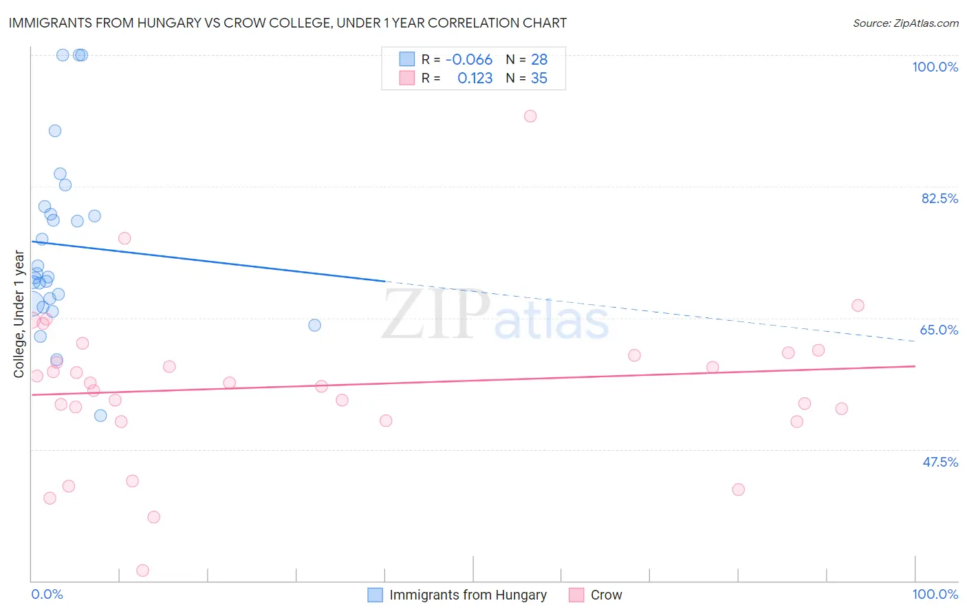 Immigrants from Hungary vs Crow College, Under 1 year