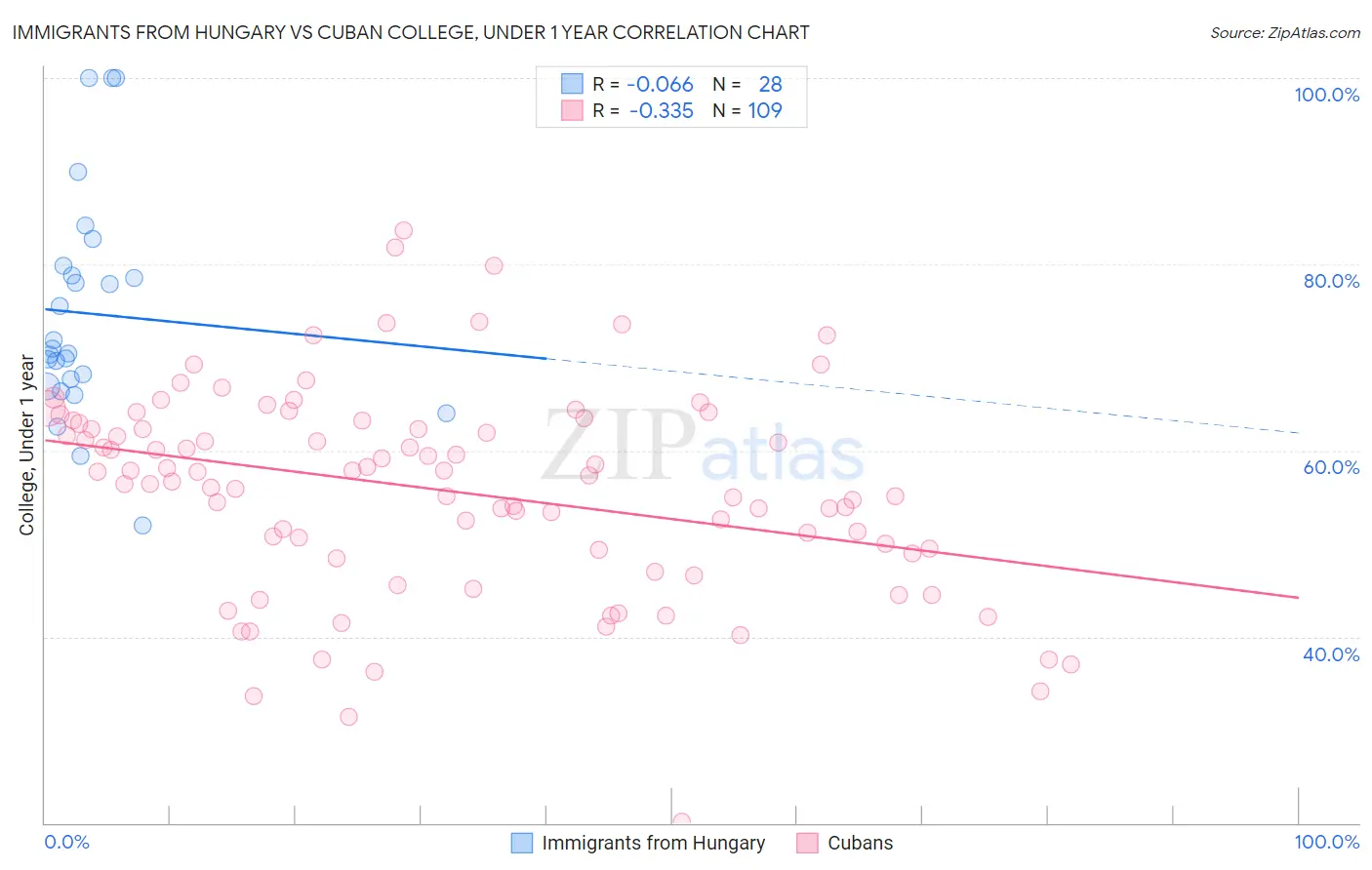 Immigrants from Hungary vs Cuban College, Under 1 year