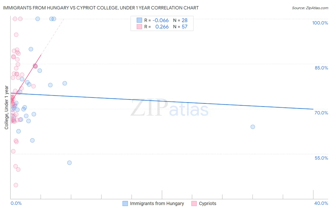 Immigrants from Hungary vs Cypriot College, Under 1 year