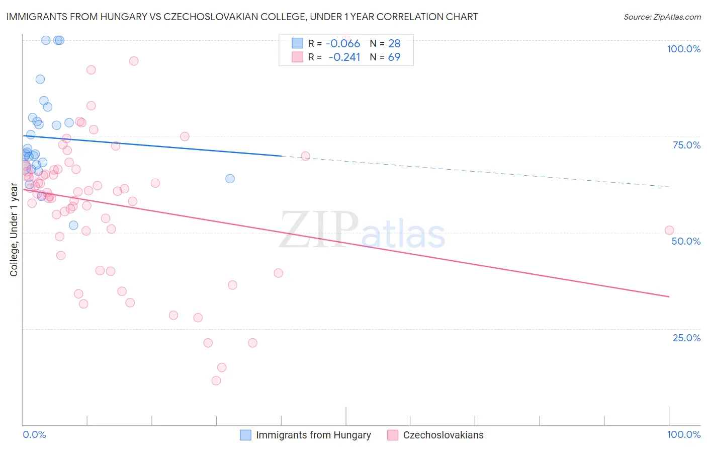 Immigrants from Hungary vs Czechoslovakian College, Under 1 year