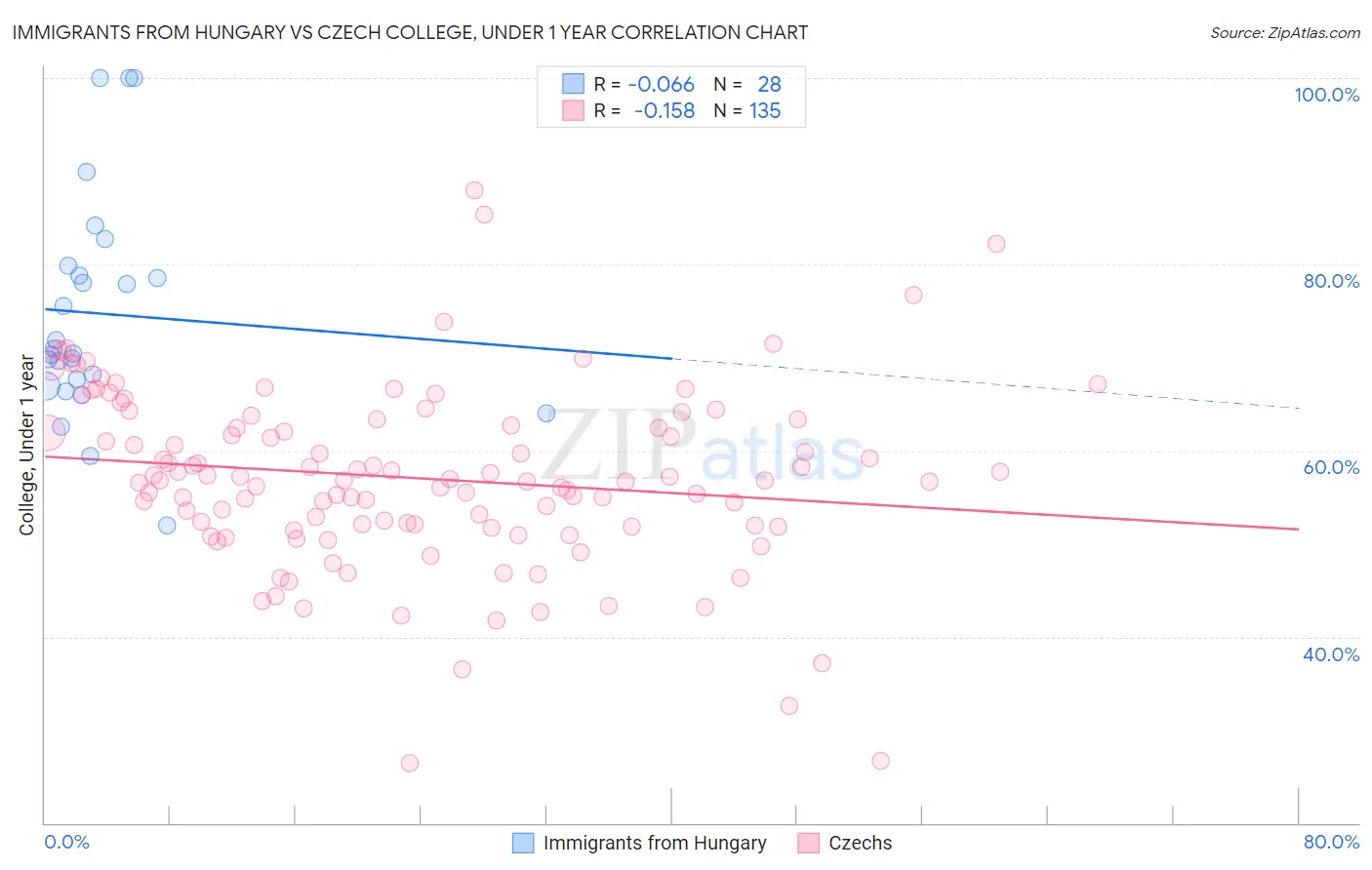 Immigrants from Hungary vs Czech College, Under 1 year