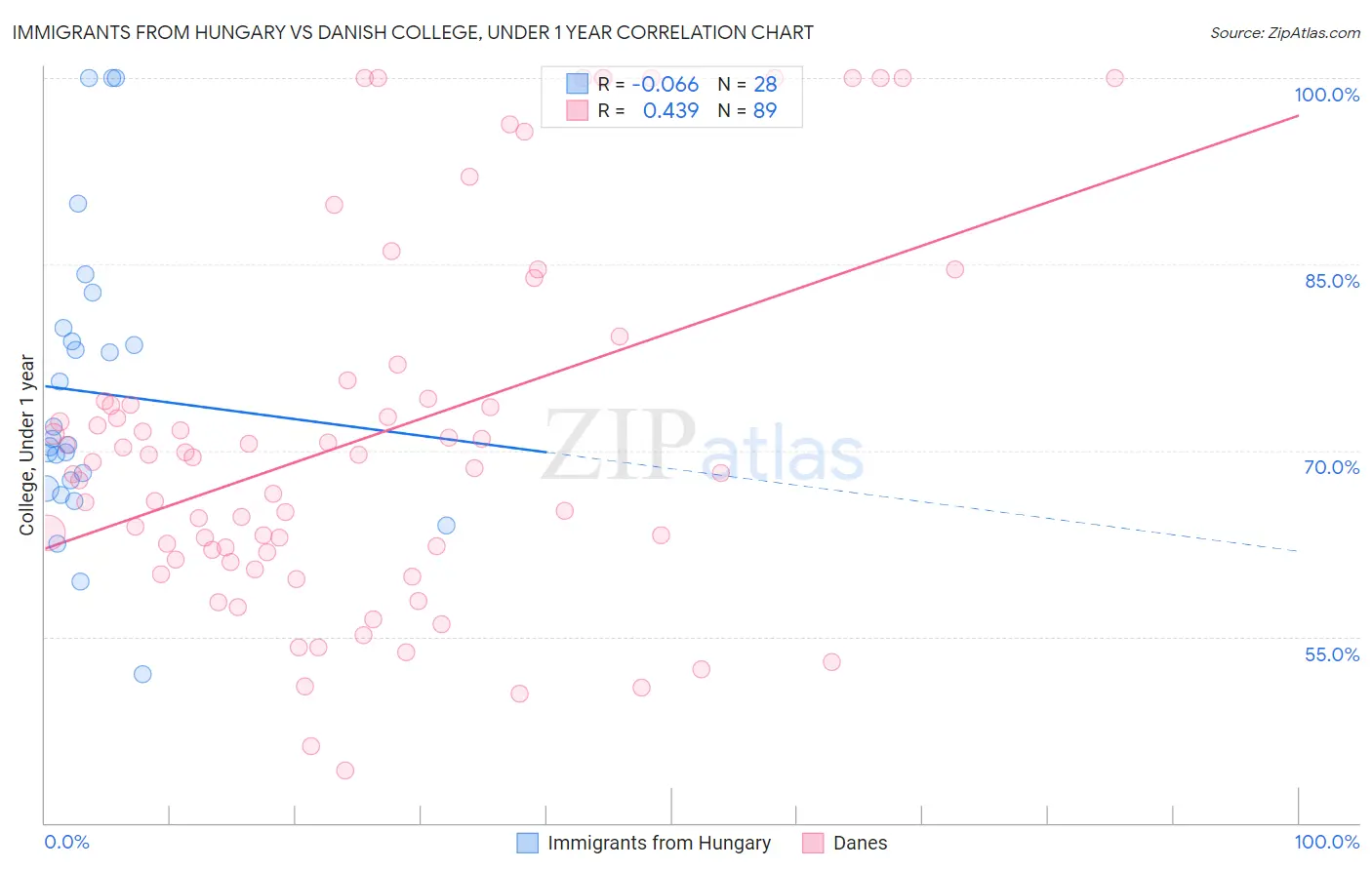 Immigrants from Hungary vs Danish College, Under 1 year