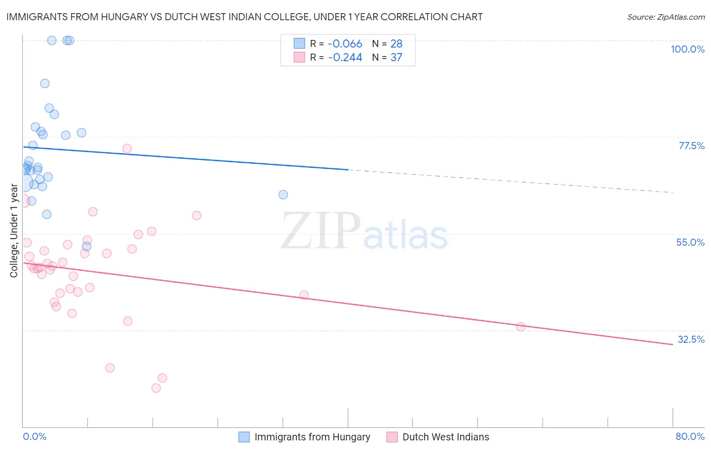 Immigrants from Hungary vs Dutch West Indian College, Under 1 year