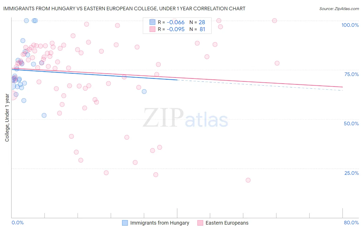 Immigrants from Hungary vs Eastern European College, Under 1 year
