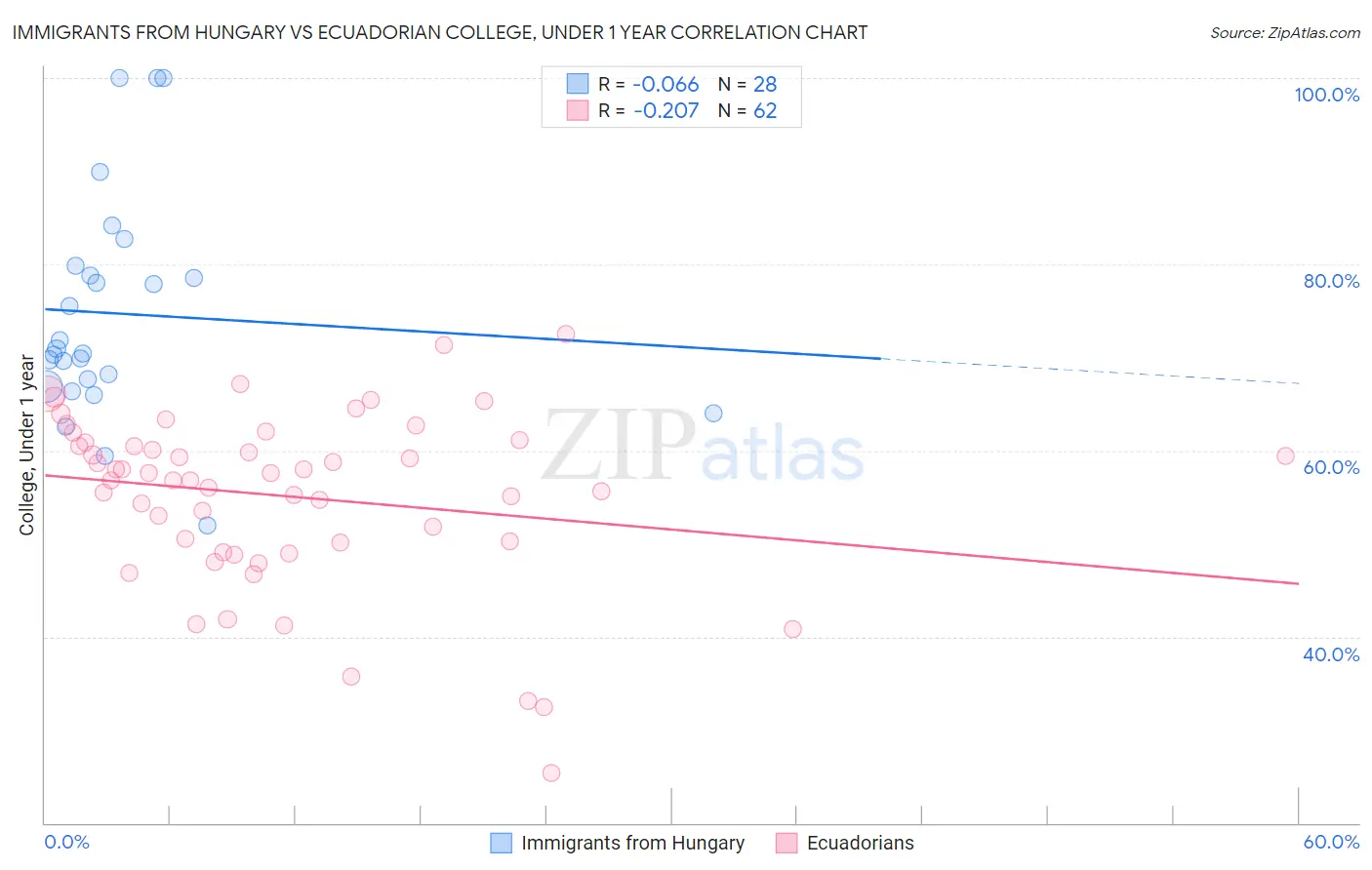 Immigrants from Hungary vs Ecuadorian College, Under 1 year