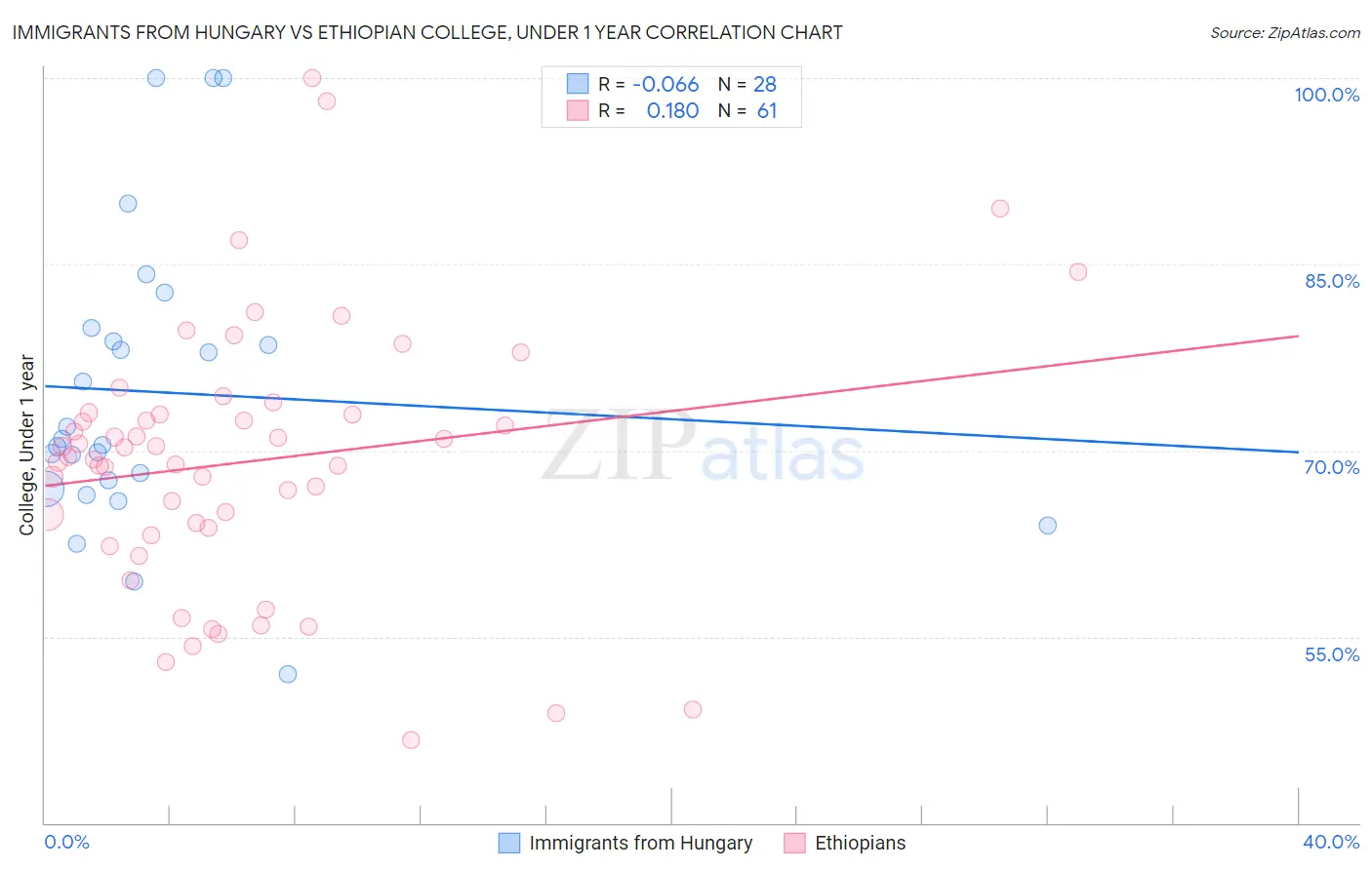Immigrants from Hungary vs Ethiopian College, Under 1 year
