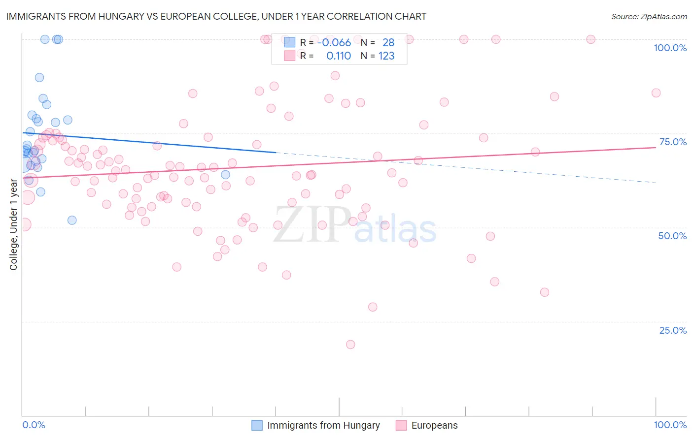 Immigrants from Hungary vs European College, Under 1 year
