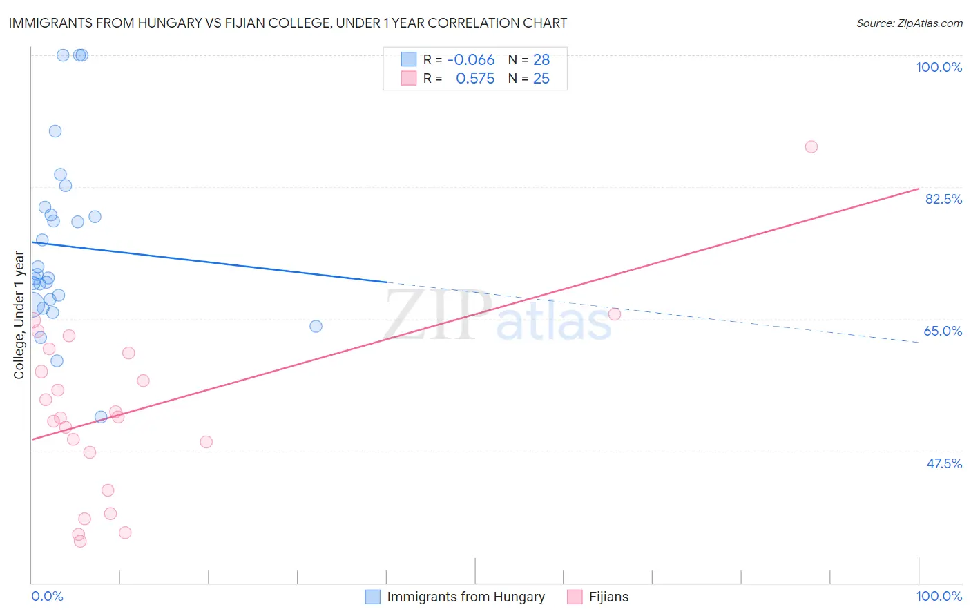Immigrants from Hungary vs Fijian College, Under 1 year