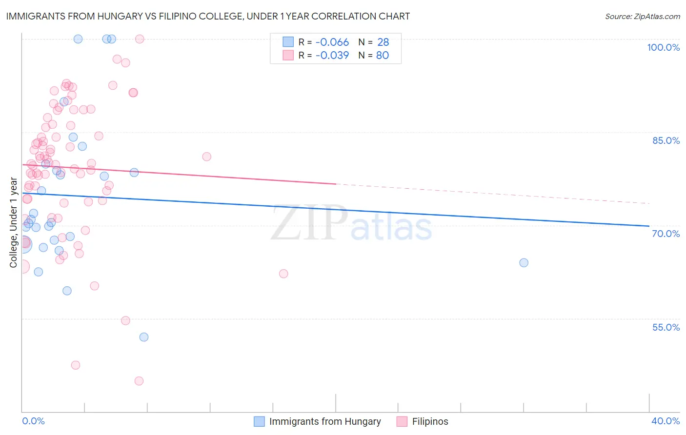 Immigrants from Hungary vs Filipino College, Under 1 year