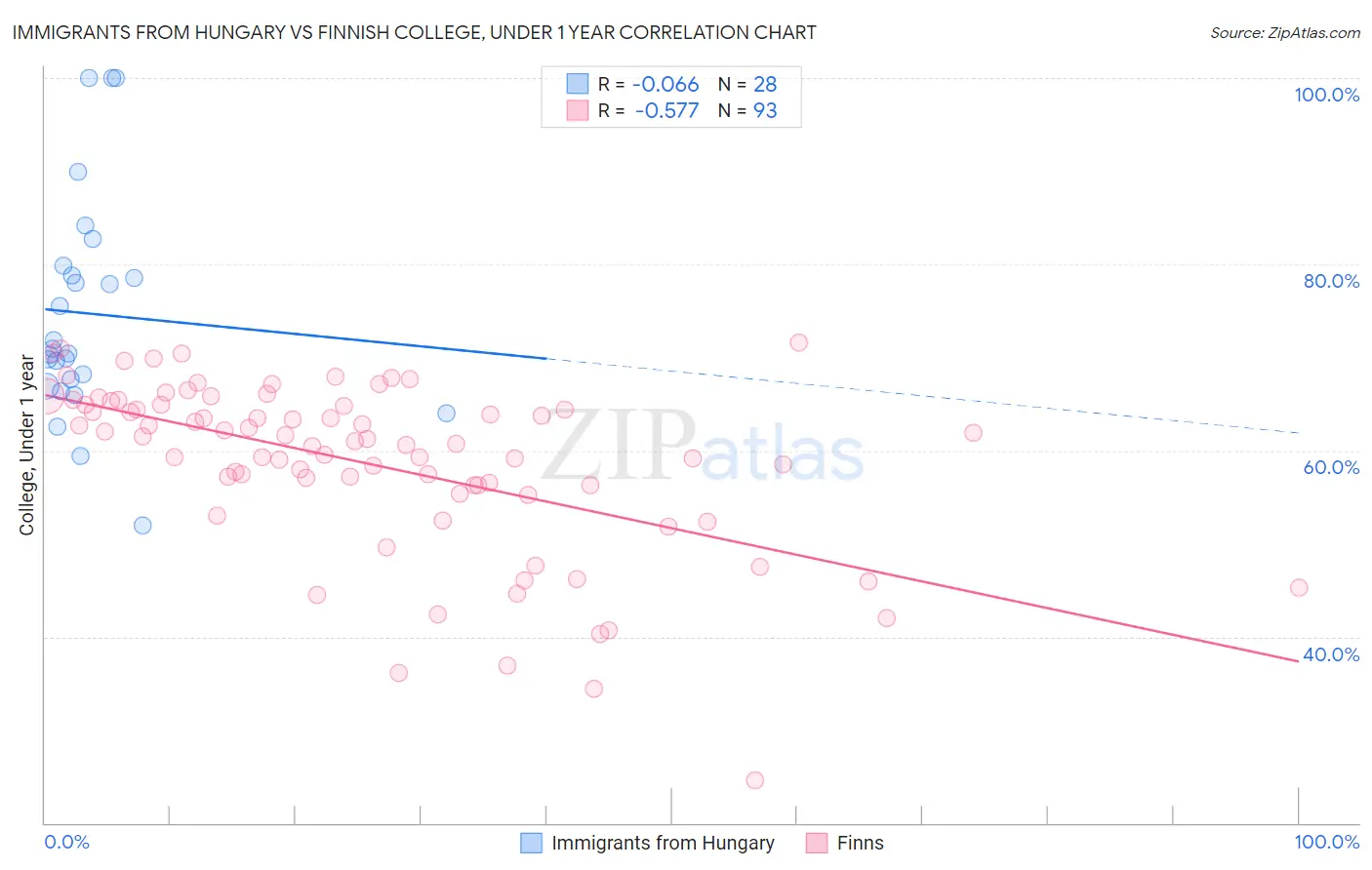 Immigrants from Hungary vs Finnish College, Under 1 year